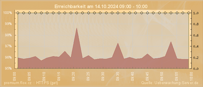 Grafik der Erreichbarkeit