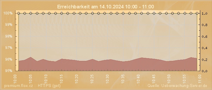 Grafik der Erreichbarkeit