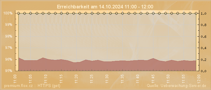 Grafik der Erreichbarkeit