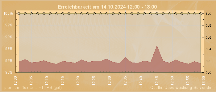 Grafik der Erreichbarkeit