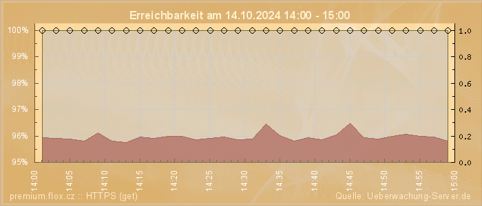 Grafik der Erreichbarkeit