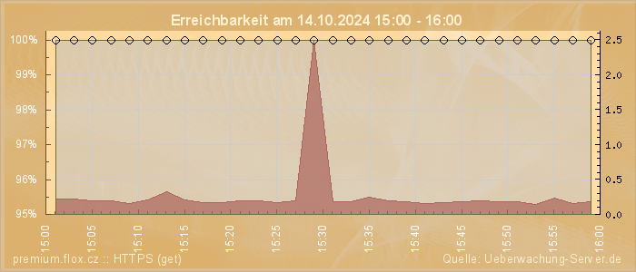 Grafik der Erreichbarkeit