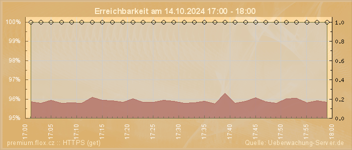 Grafik der Erreichbarkeit