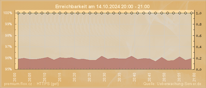 Grafik der Erreichbarkeit