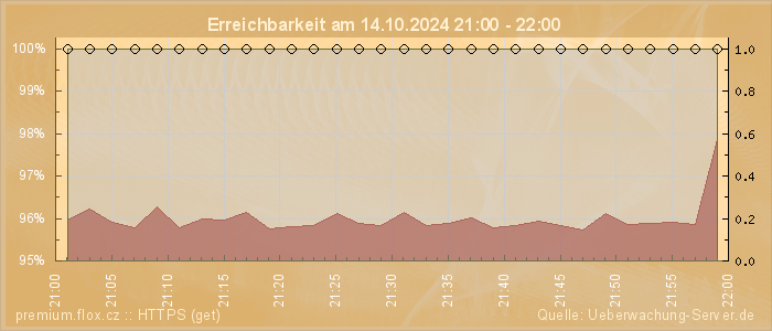 Grafik der Erreichbarkeit