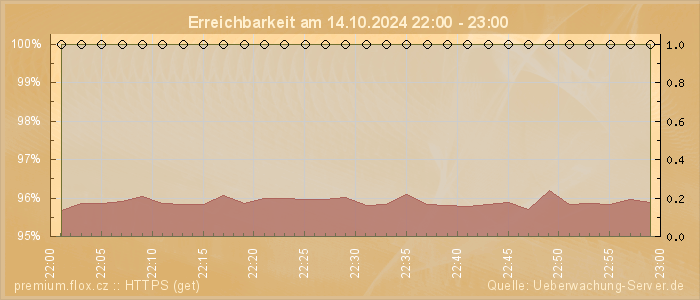 Grafik der Erreichbarkeit