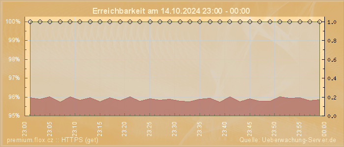 Grafik der Erreichbarkeit