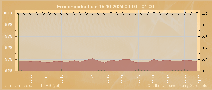 Grafik der Erreichbarkeit