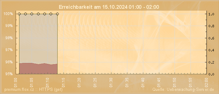 Grafik der Erreichbarkeit