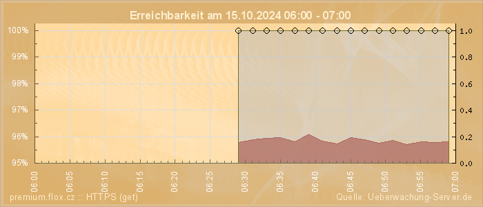 Grafik der Erreichbarkeit