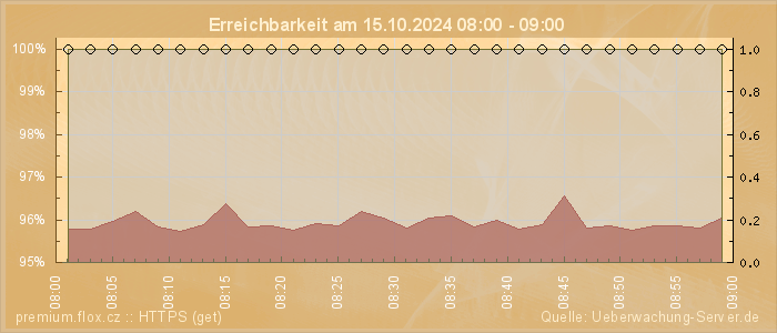 Grafik der Erreichbarkeit