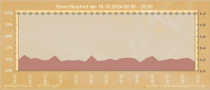 Grafik der Erreichbarkeit