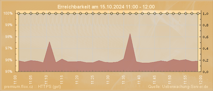 Grafik der Erreichbarkeit