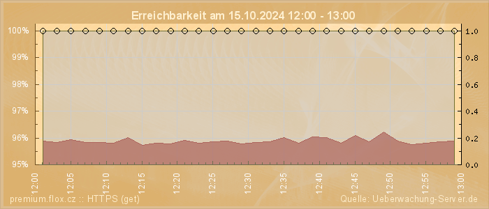 Grafik der Erreichbarkeit