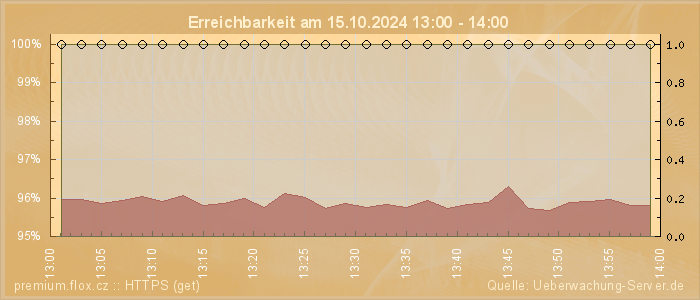 Grafik der Erreichbarkeit