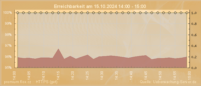 Grafik der Erreichbarkeit