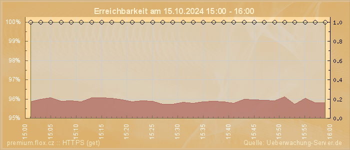 Grafik der Erreichbarkeit