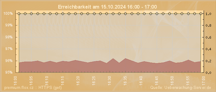 Grafik der Erreichbarkeit