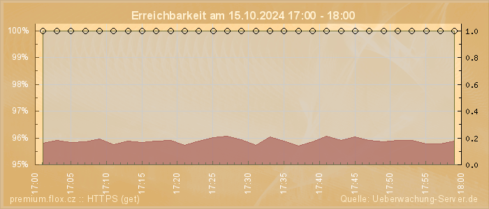 Grafik der Erreichbarkeit