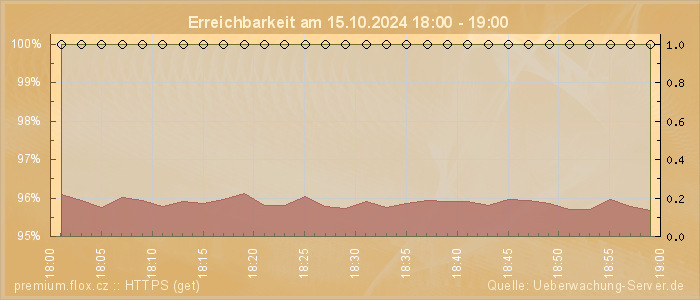 Grafik der Erreichbarkeit