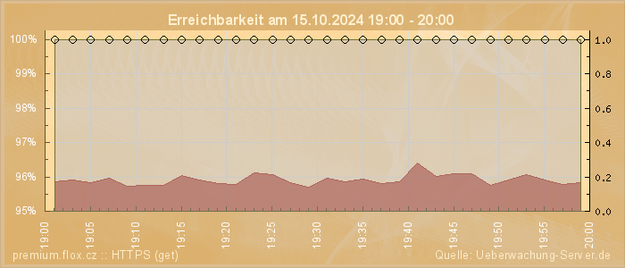 Grafik der Erreichbarkeit