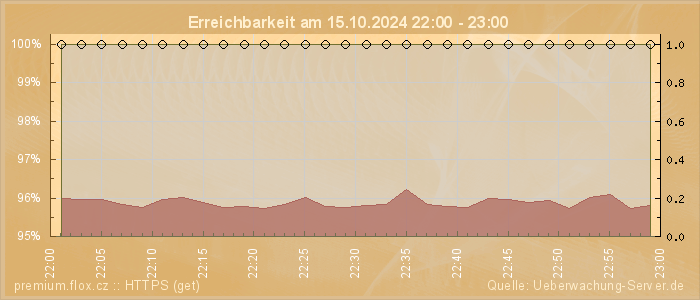 Grafik der Erreichbarkeit