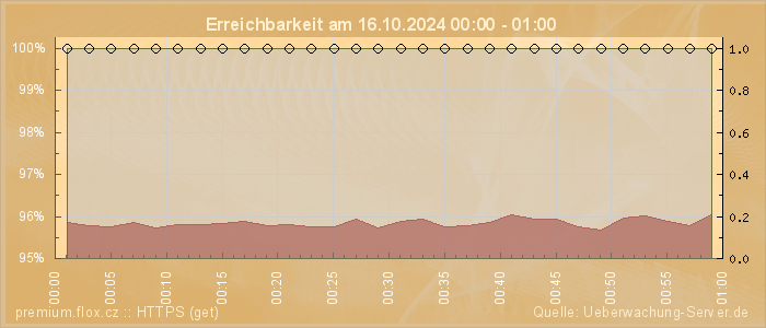 Grafik der Erreichbarkeit