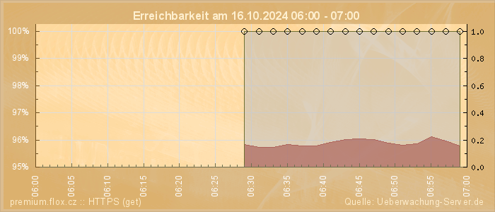 Grafik der Erreichbarkeit