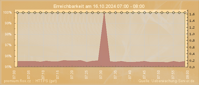 Grafik der Erreichbarkeit