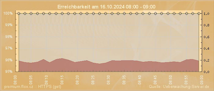 Grafik der Erreichbarkeit