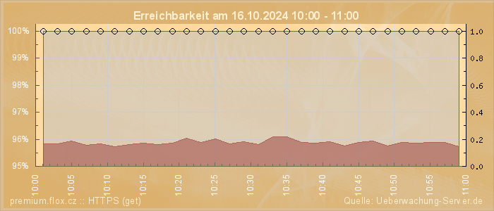 Grafik der Erreichbarkeit