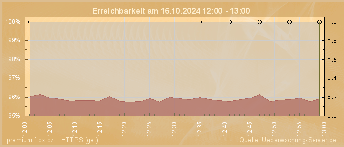 Grafik der Erreichbarkeit