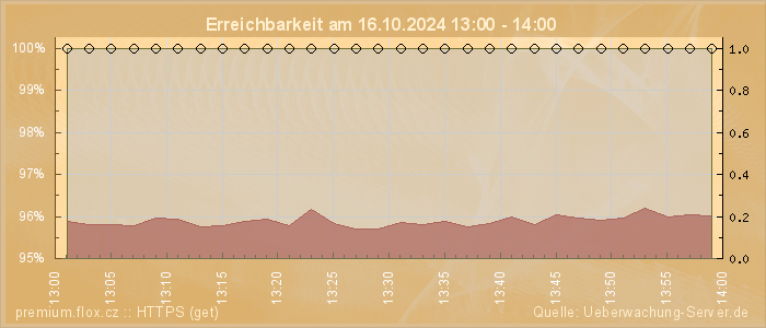 Grafik der Erreichbarkeit