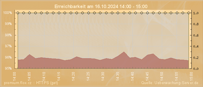 Grafik der Erreichbarkeit