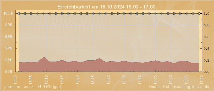 Grafik der Erreichbarkeit