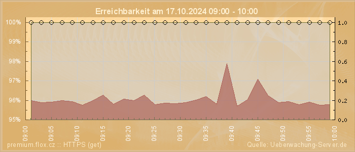 Grafik der Erreichbarkeit