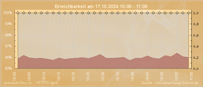 Grafik der Erreichbarkeit