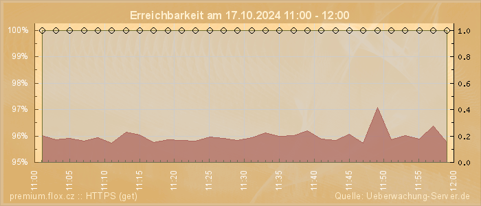 Grafik der Erreichbarkeit