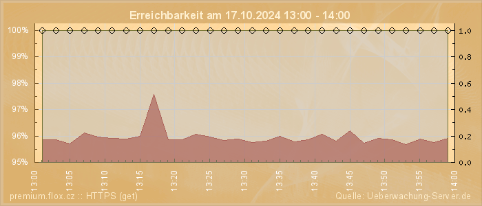 Grafik der Erreichbarkeit