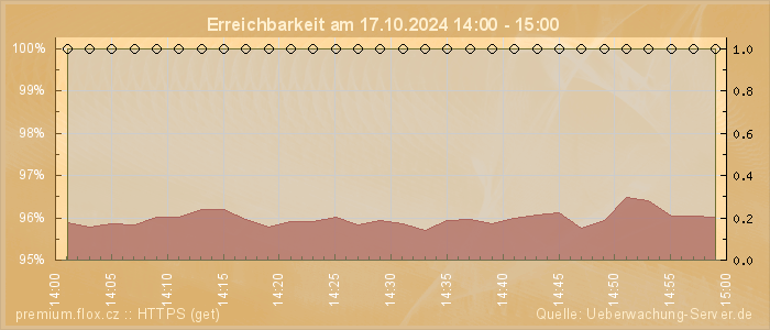 Grafik der Erreichbarkeit