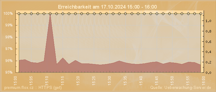 Grafik der Erreichbarkeit