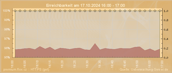 Grafik der Erreichbarkeit