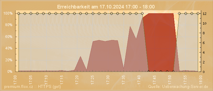 Grafik der Erreichbarkeit