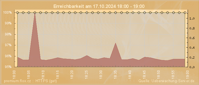 Grafik der Erreichbarkeit