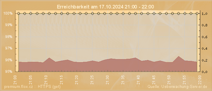 Grafik der Erreichbarkeit