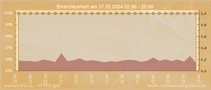 Grafik der Erreichbarkeit