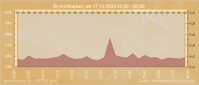 Grafik der Erreichbarkeit