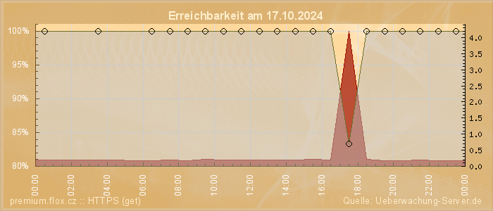 Grafik der Erreichbarkeit