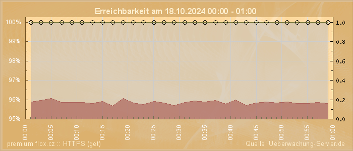 Grafik der Erreichbarkeit