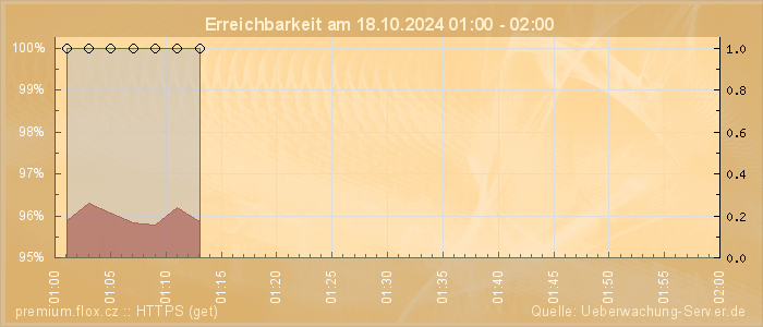 Grafik der Erreichbarkeit